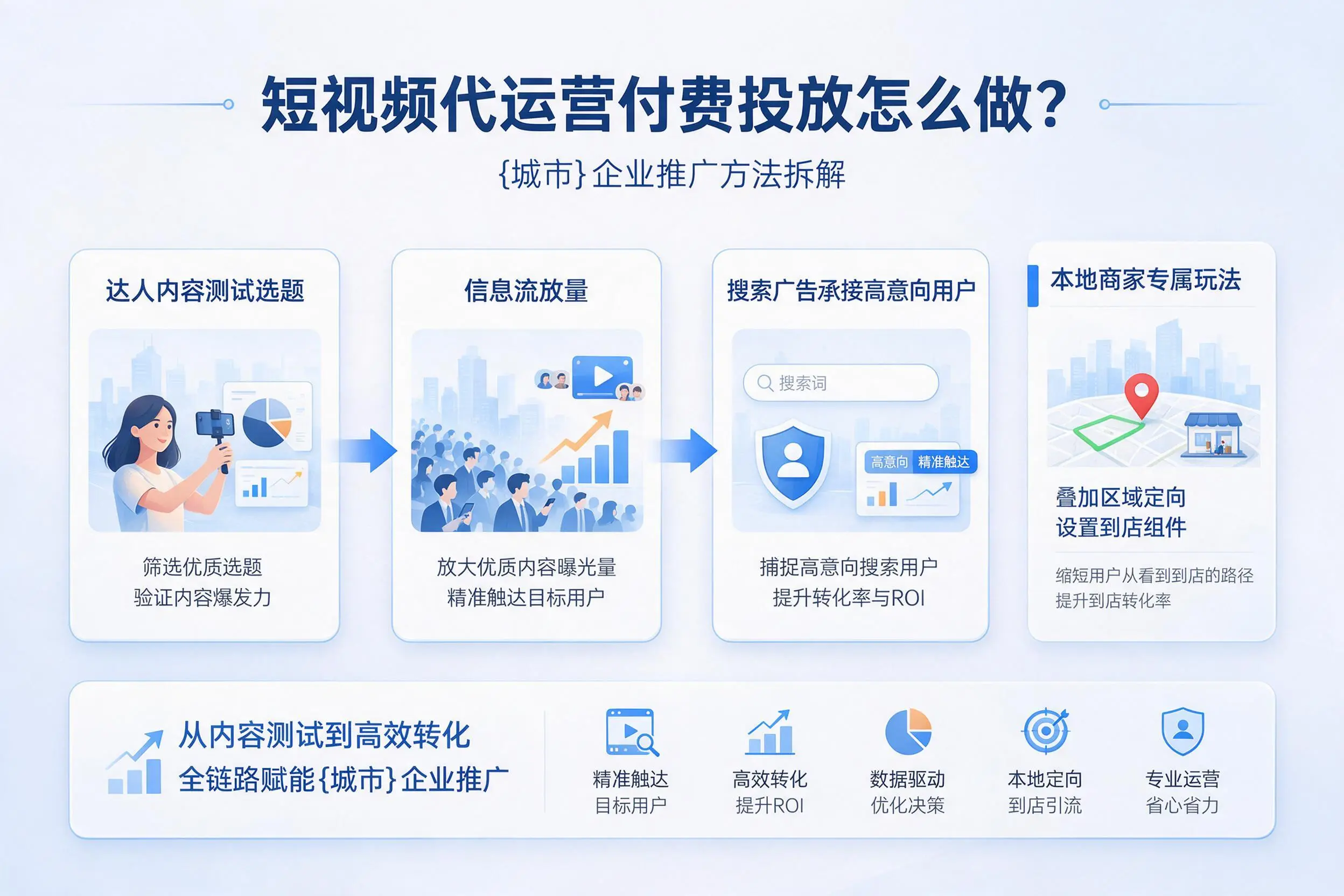短视频代运营付费投放怎么做?黔西南企业推广方法拆解