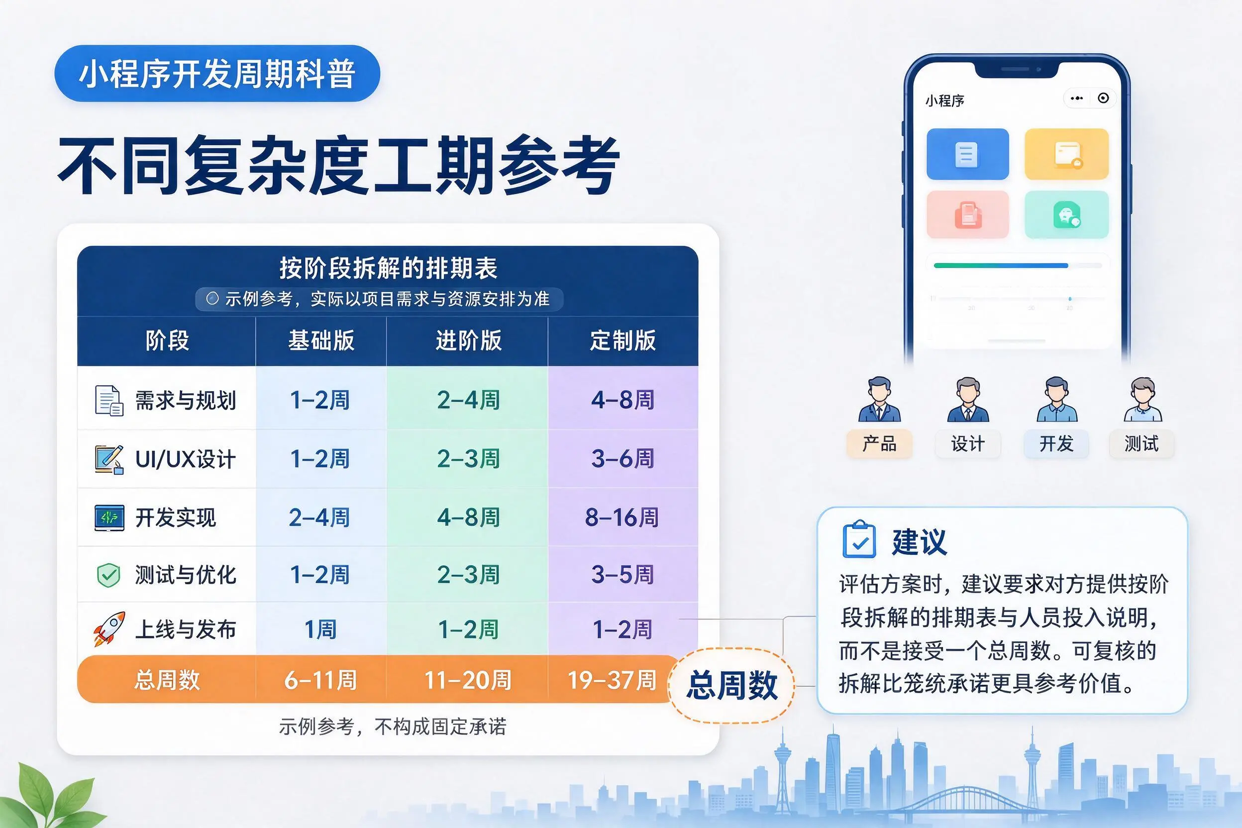 黔西南小程序开发周期科普:不同复杂度工期参考