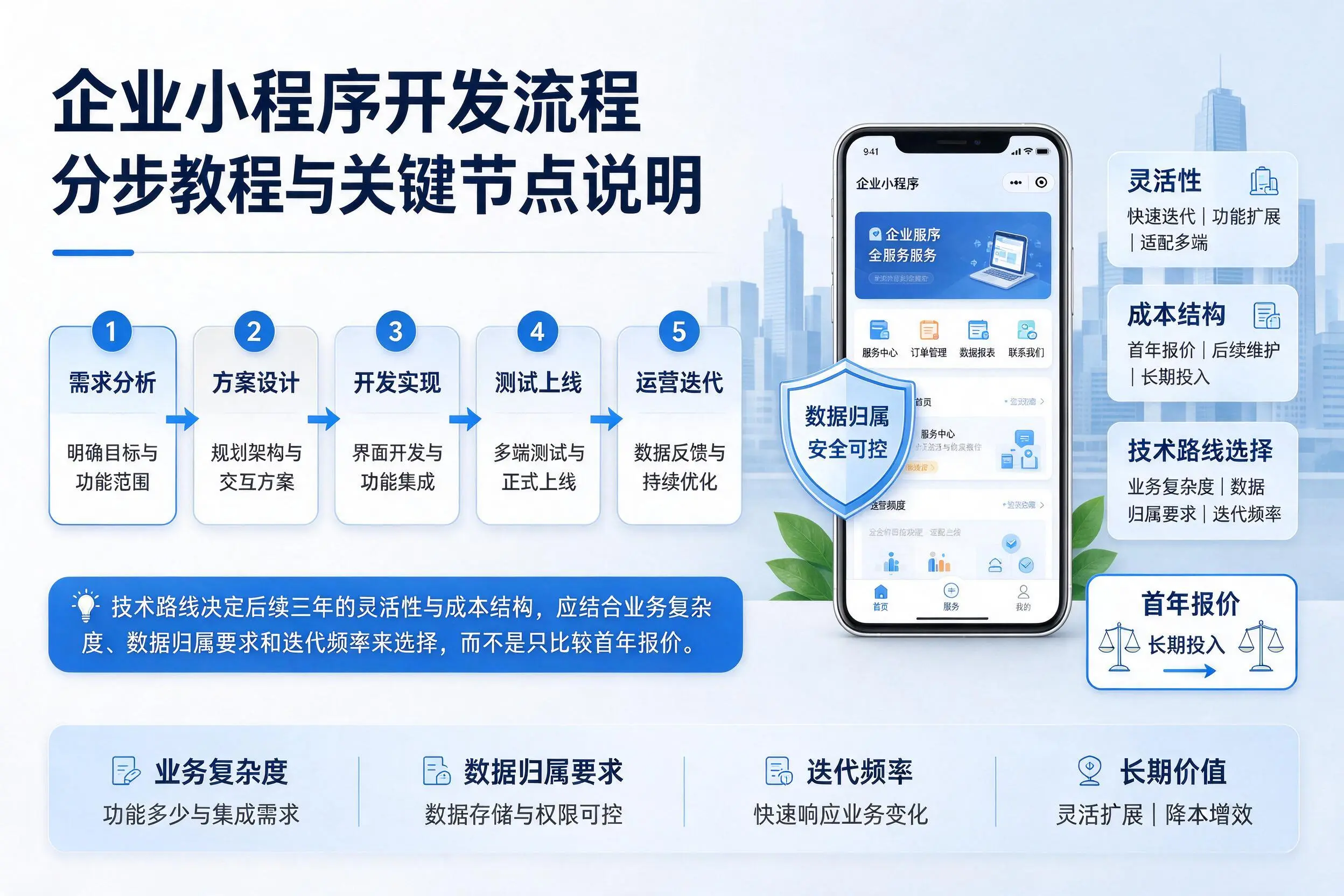 黔西南企业小程序开发流程分步教程与关键节点说明