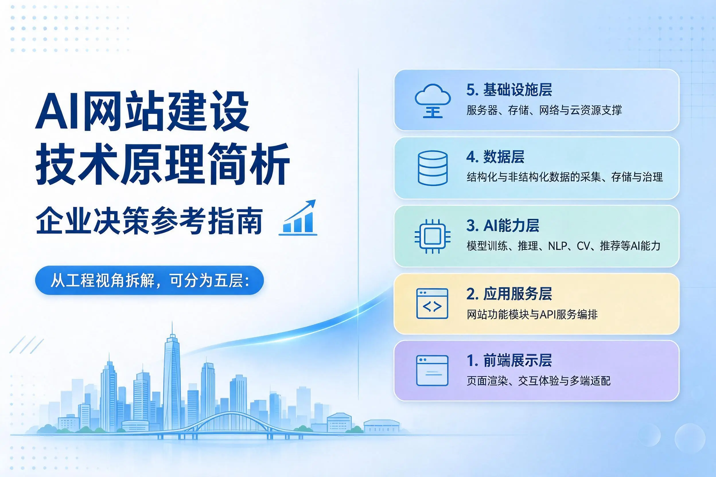 AI网站建设技术原理简析，黔西南企业决策参考指南