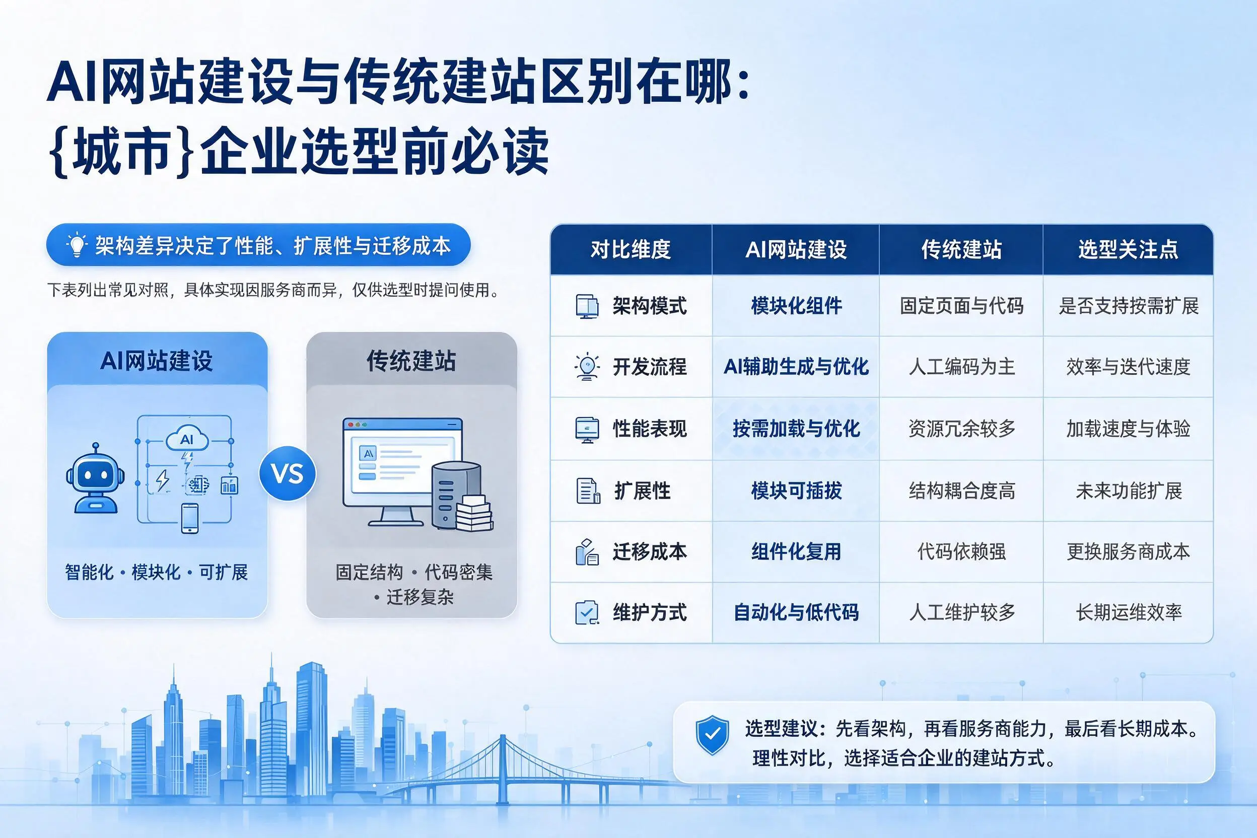 AI网站建设与传统建站区别在哪：黔西南企业选型前必读