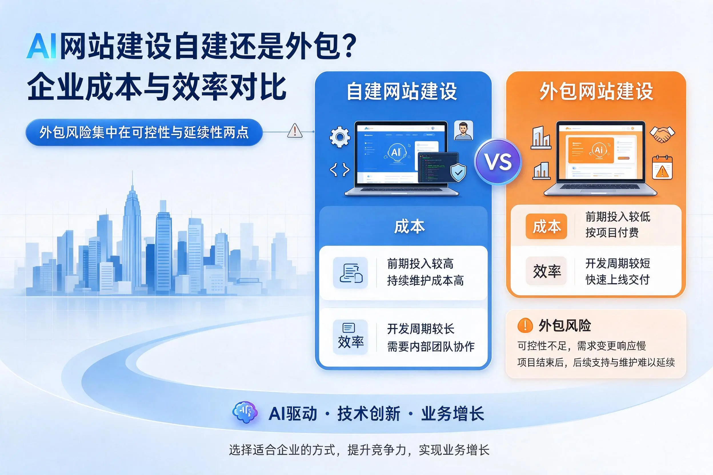 AI网站建设自建还是外包?黔西南企业成本与效率对比