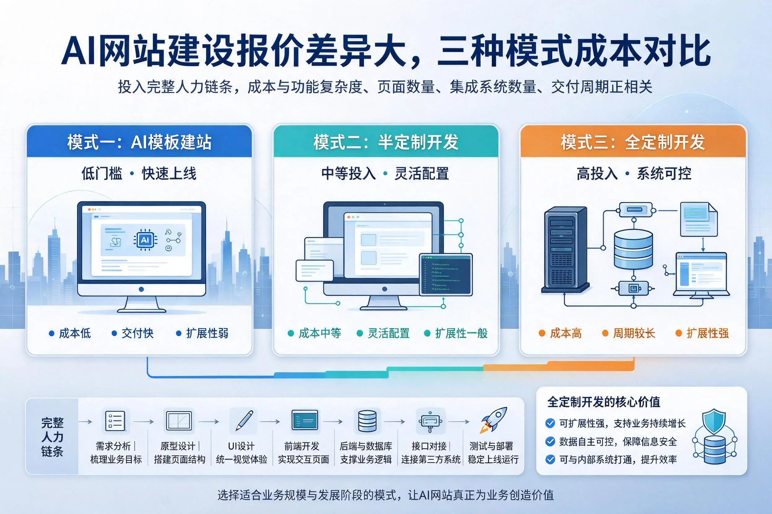 黔西南AI网站建设报价差异大，三种模式成本对比