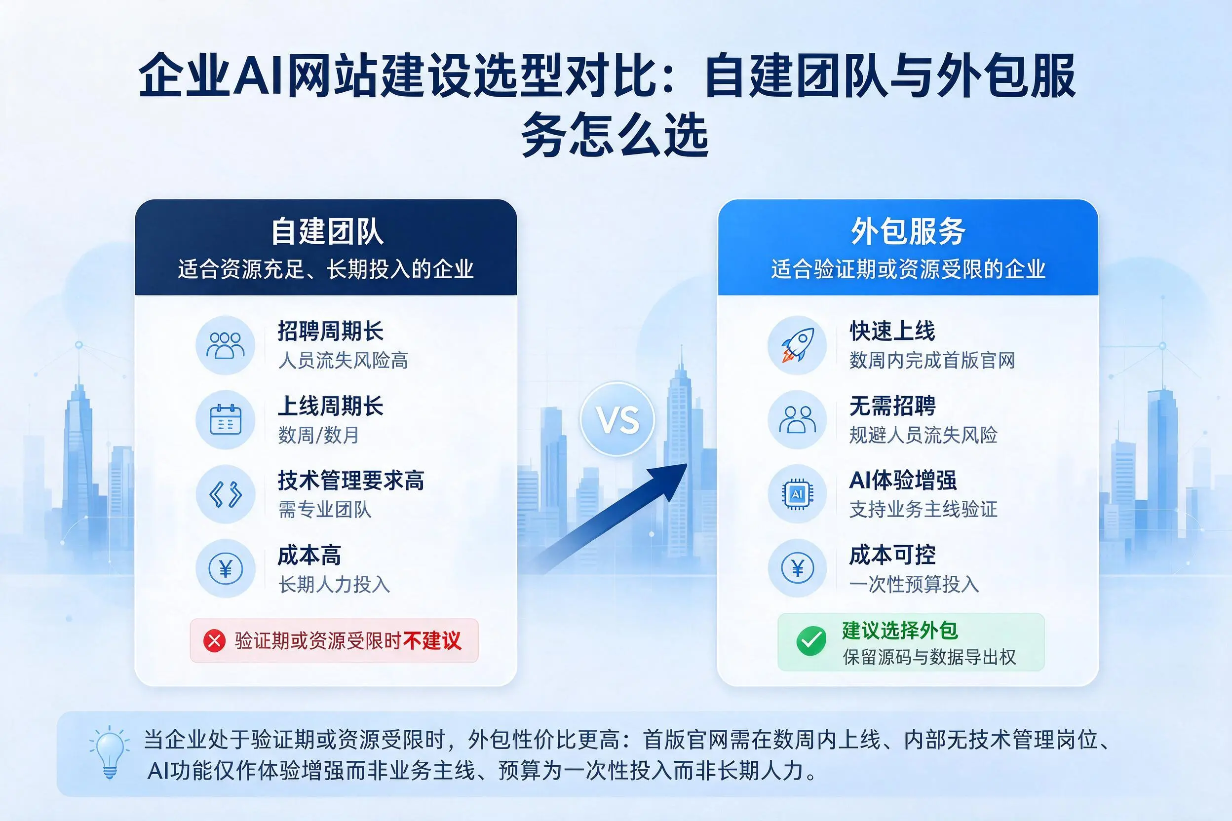 黔西南企业AI网站建设选型对比:自建团队与外包服务怎么选