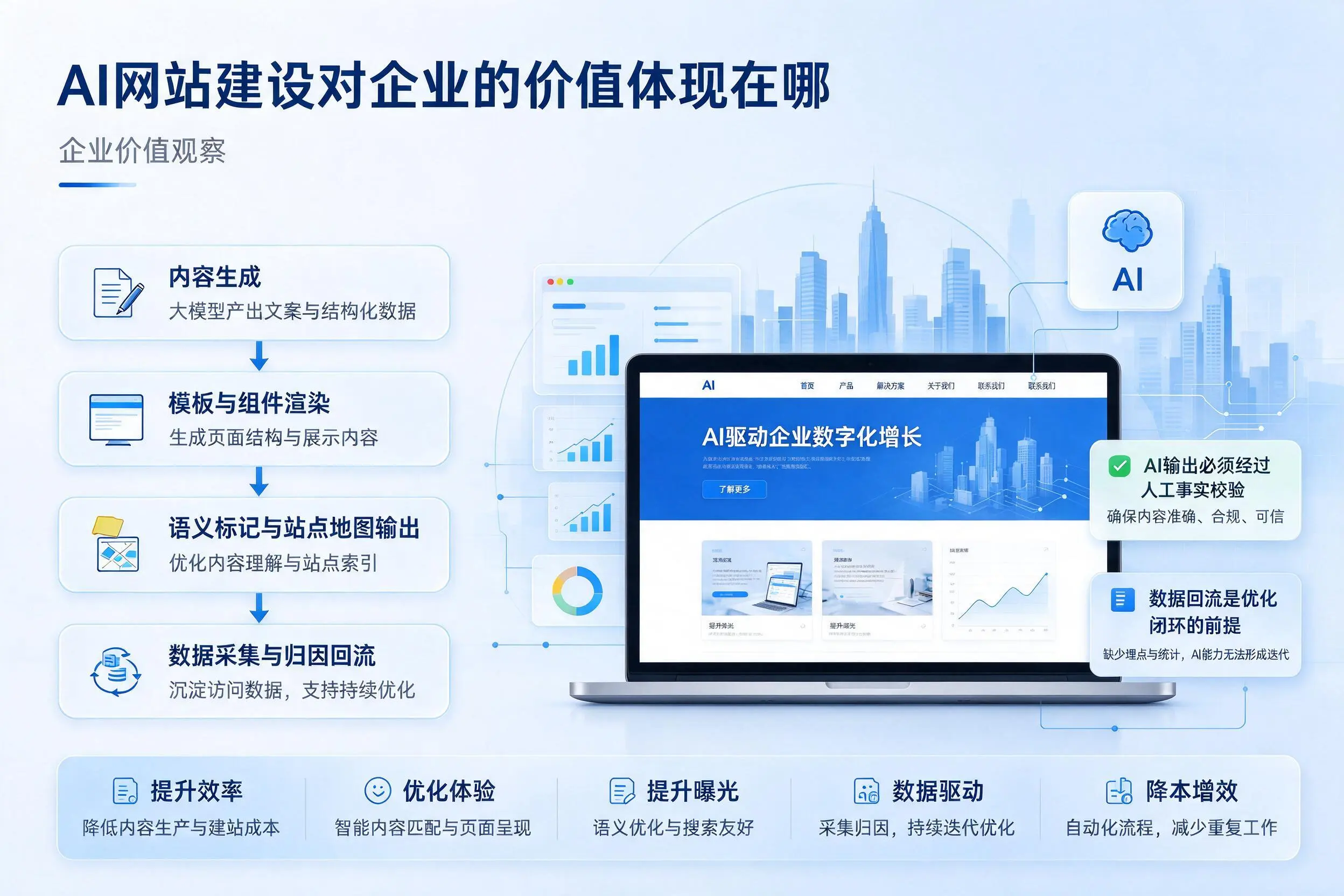 AI网站建设对企业的价值体现在哪，黔西南实践观察