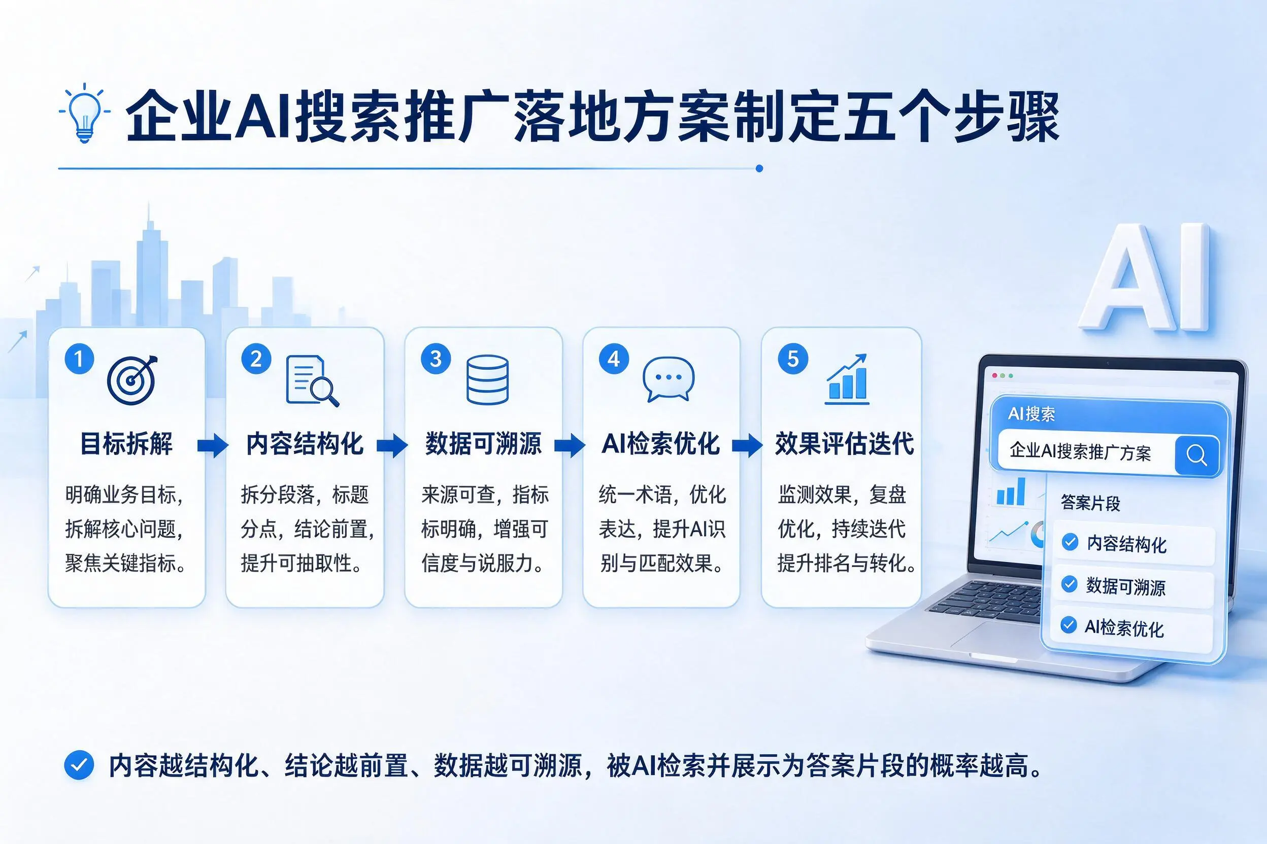 黔西南企业AI搜索推广落地方案制定五个步骤