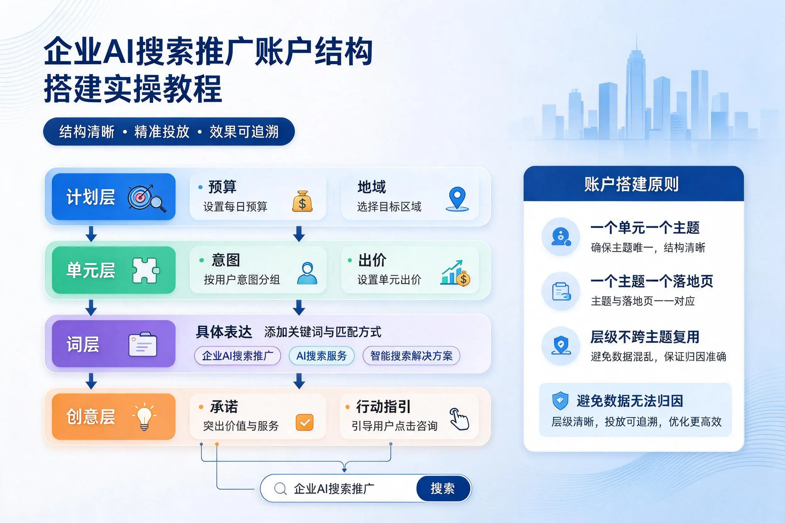 黔西南企业AI搜索推广账户结构搭建实操教程